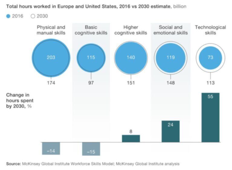 Total hours worked in Europe and United States, 2016 vs 2030 estimate