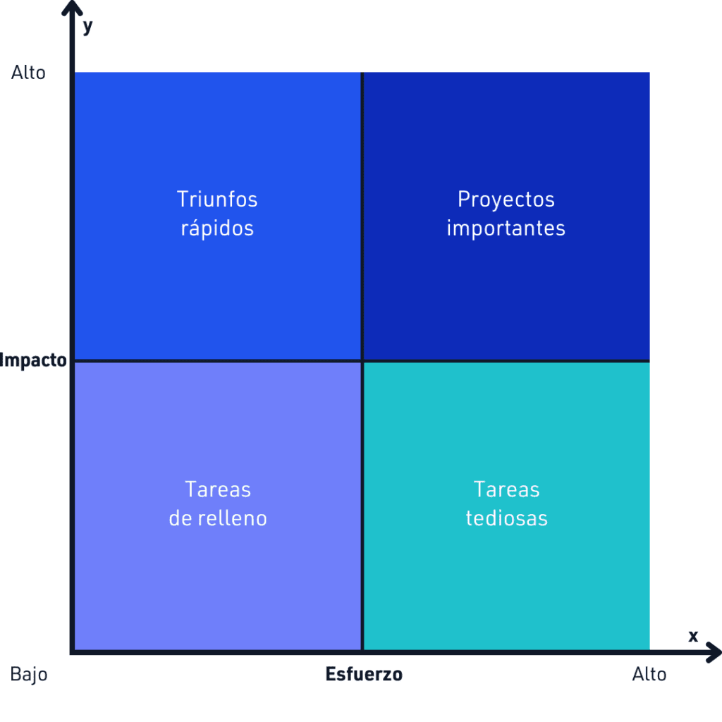 MATRIZ DE IMPACTO/ESFUERZO