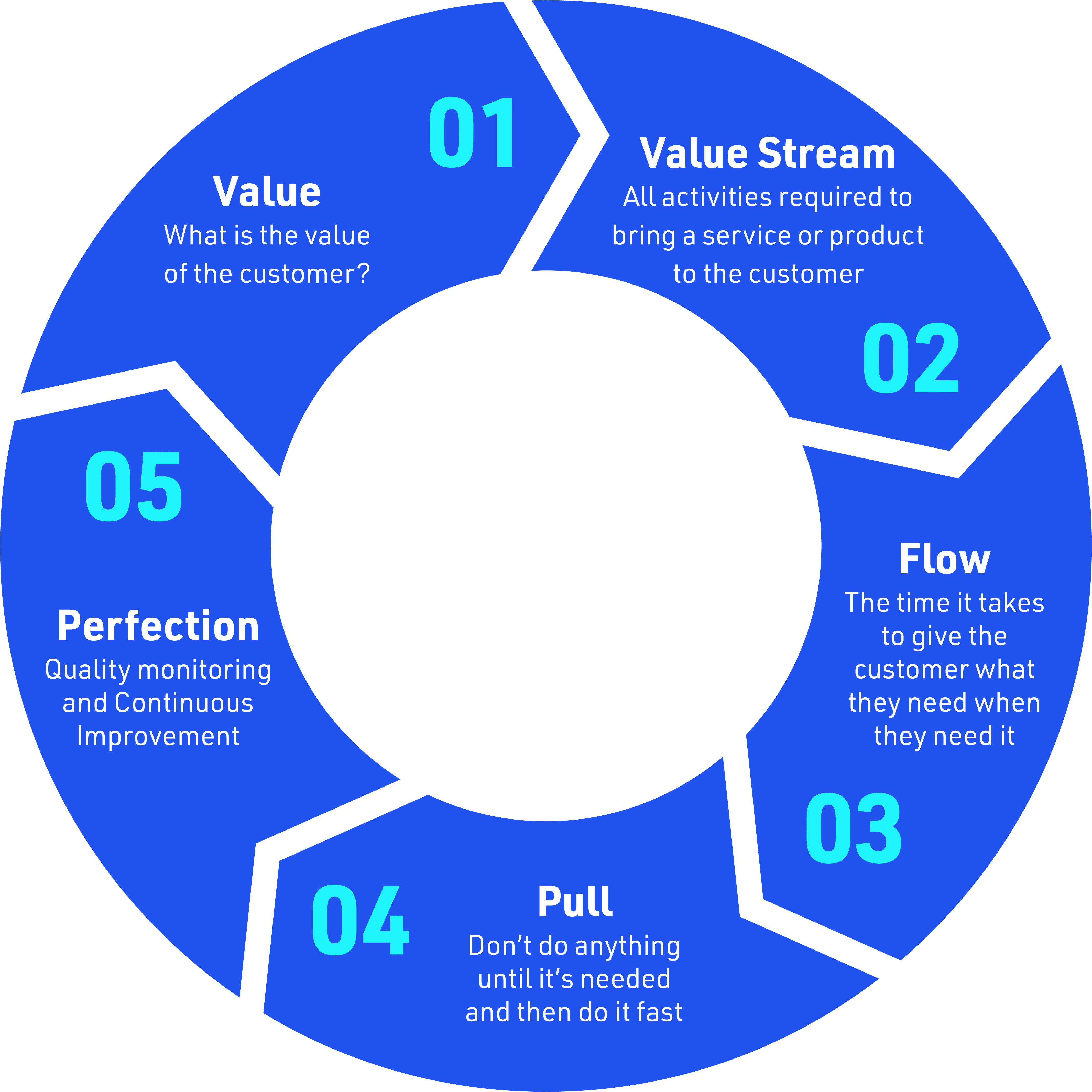 Lean value wheel