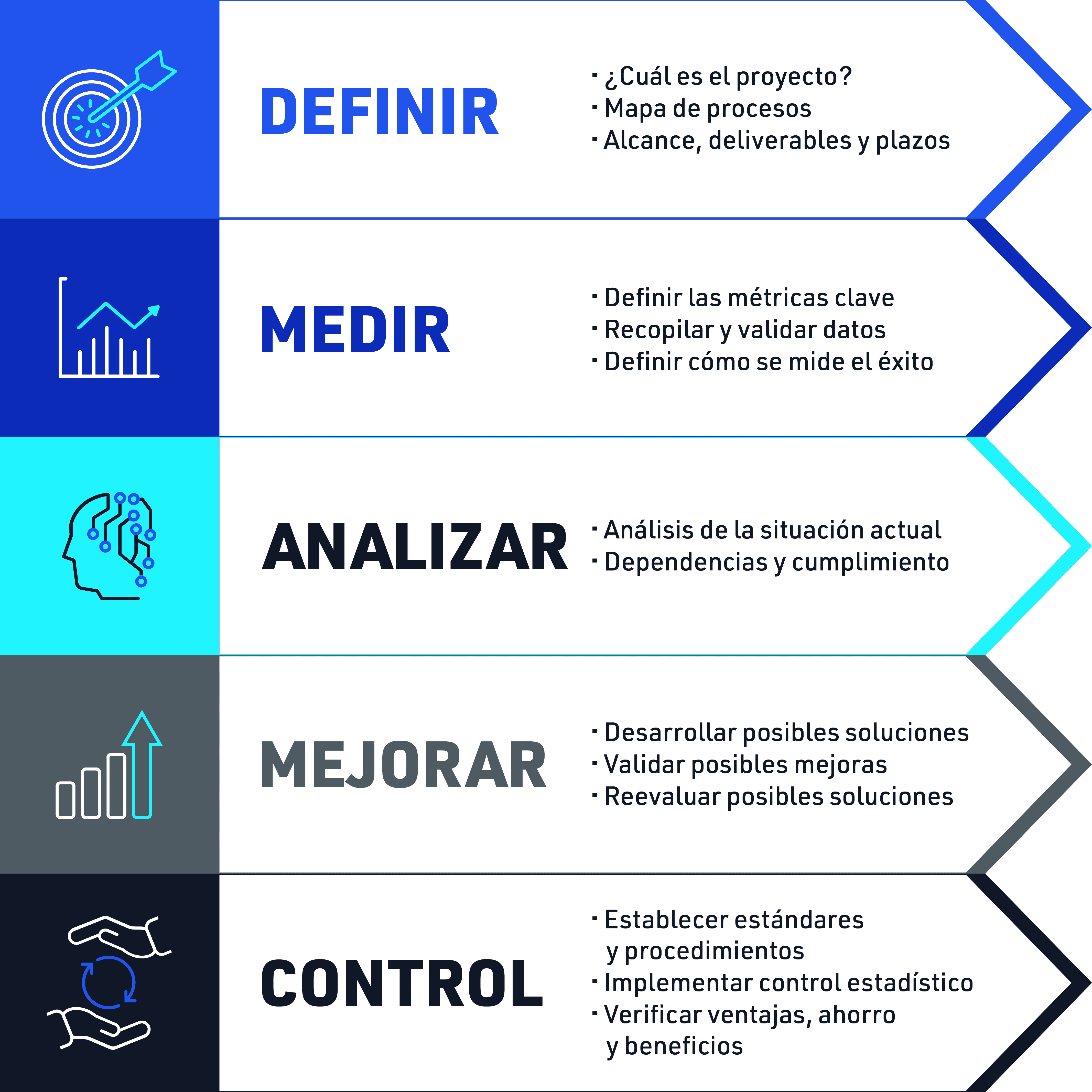 lean six sigma-stepchart-spa