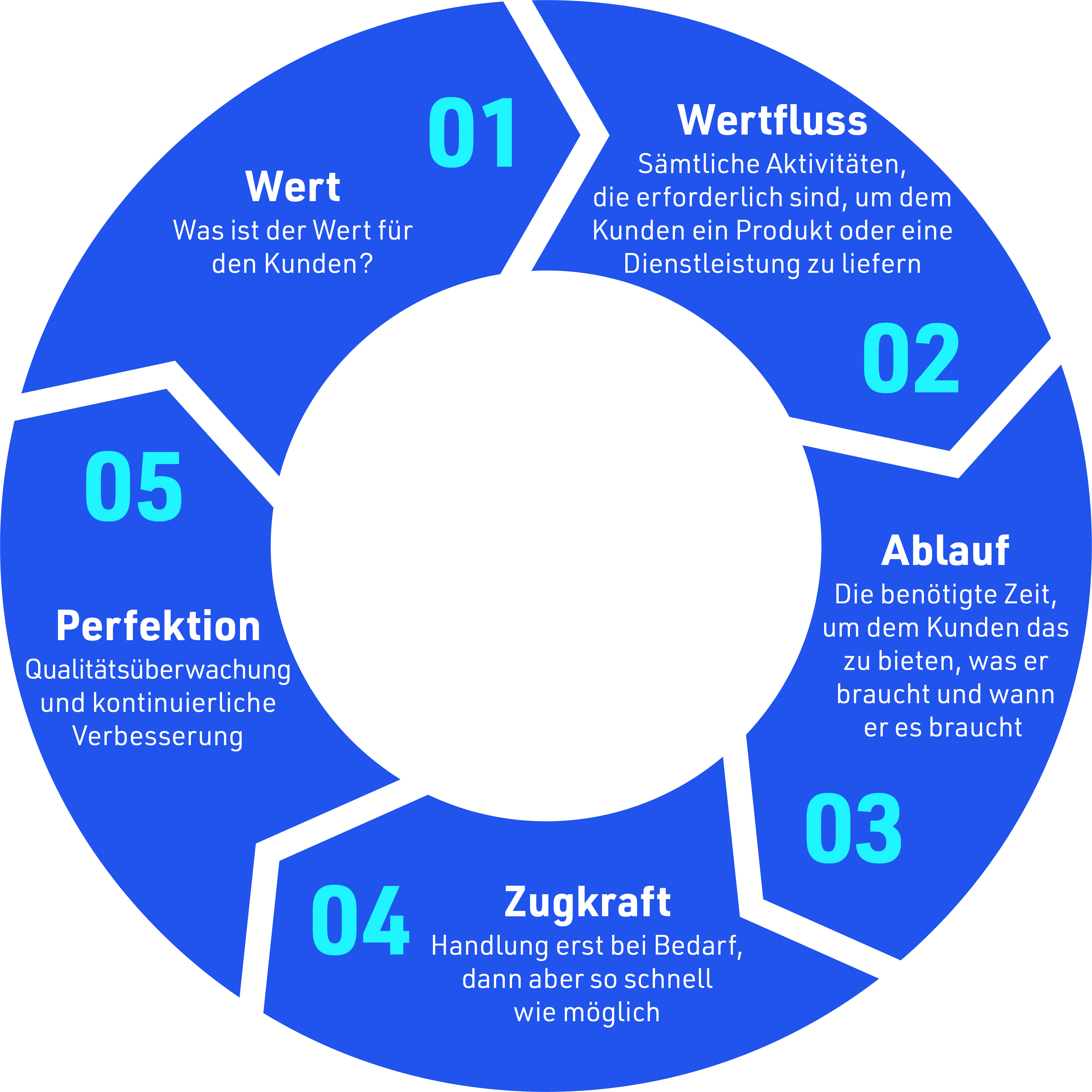 lean-wheelchart-de