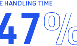 47% less average handling time with conversational ai